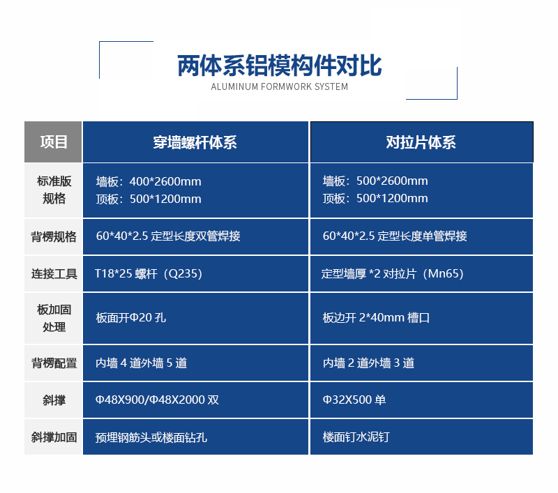 鑫政鋁業(yè)鋁模板體系對比